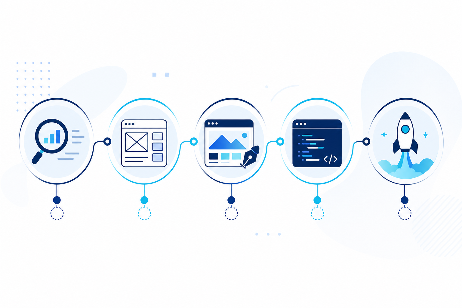 Visual diagram of the web design workflow from discovery through launch